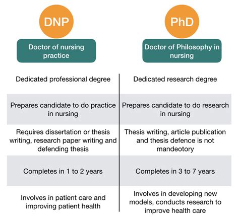 DNP vs PhD in Nursing- Which one is best? - ThePhDHub