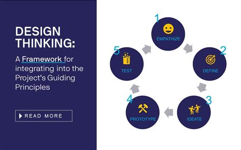 Integrating Design Thinking into your Projects – MI-GSO | PCUBED