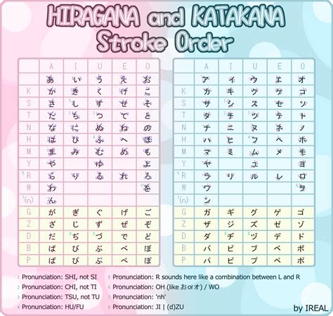 Stroke Order - Hiragana and Katakana by Kaoyux on DeviantArt