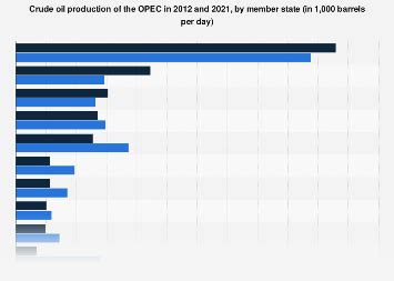 OPEC oil production by country 2023 | Statista