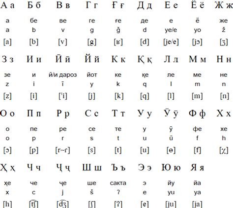 Tajik language, alphabet and pronunciation