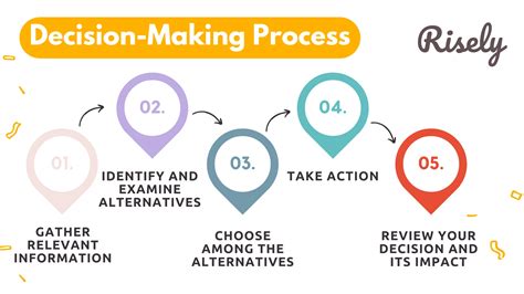 5 Steps to Decision-Making Process for Effective Managers - Risely