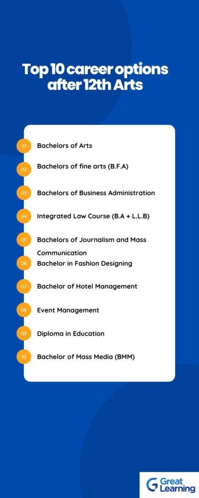 Best Career Options And Courses After 12th Arts in 2024