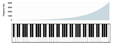 Frequency ratios and pitch perception – Understanding Sound