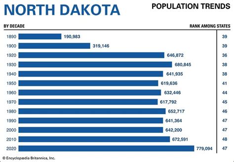 North Dakota population trends - Students | Britannica Kids | Homework Help