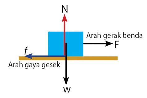 Rumus Gaya Gesek Statis dan Kinetis serta Contoh Soal