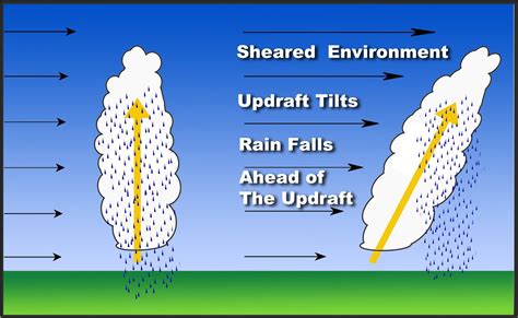 The importance of rotating updrafts in severe weather | FOX21 News Colorado