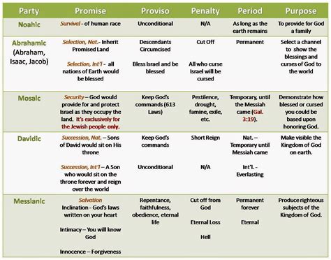 Printable List Of Biblical Covenants