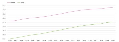 Walsall population growth rates.