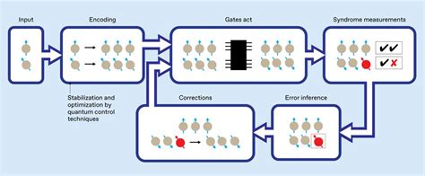 Quantum Error Correction: Time to Make It Work - IEEE Spectrum