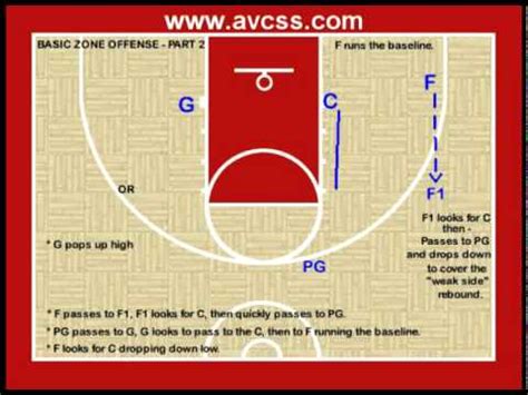 Youth Basketball Offense - Basic Zone Offense - YouTube