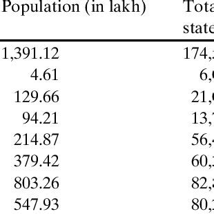 Shows the Ganga basin catchment area and population based on visual... | Download Table