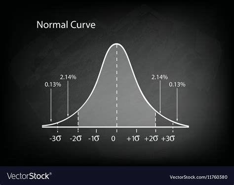 Normal Distribution Diagram or Bell Curve Vector Image Normal Distribution, Single Image, Vector ...