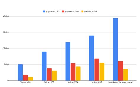 New Glenn vs Vulcan performance : r/BlueOrigin