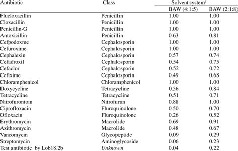 Rf -value of known and test antibiotics on TLC chromatogram | Download ...