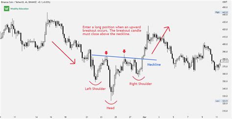 Reverse Head And Shoulders Pattern (Updated 2023)