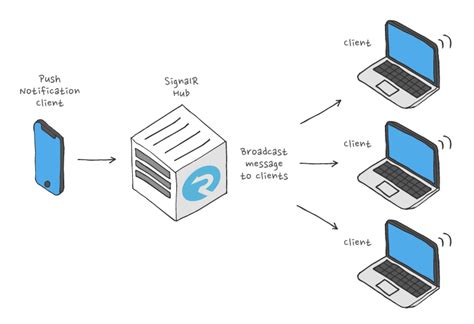 GitHub - cihatsolak/netcore-signalr: We can develop real-time ...