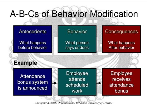 PPT - Organizational Behavior: Learning and Behavior Modification PowerPoint Presentation - ID ...