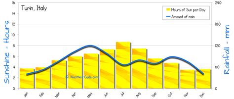 Turin Weather Averages