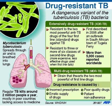 Infographic on Multi-drug Resistant Tuberculosis (MDR-TB)