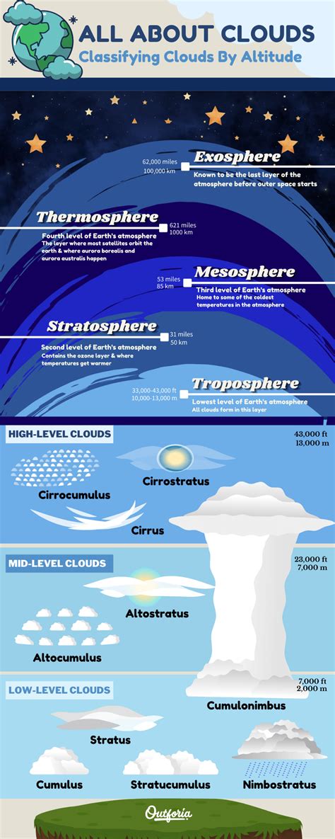 the different types of clouds in the sky