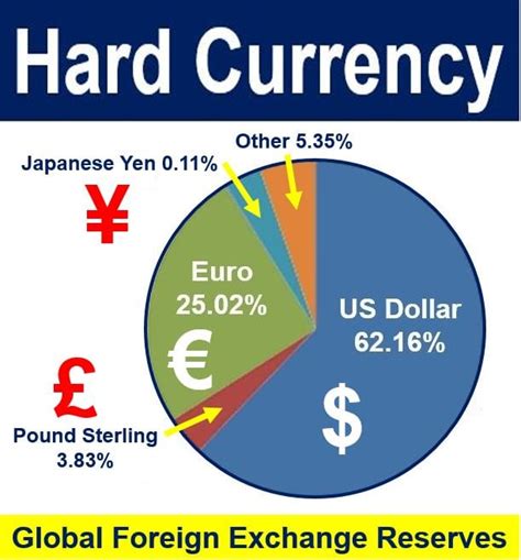 What is hard currency? Definition and examples - Market Business News