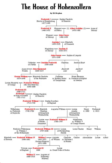 House of Hohenzollern | Royal family lineage, Royal family trees ...