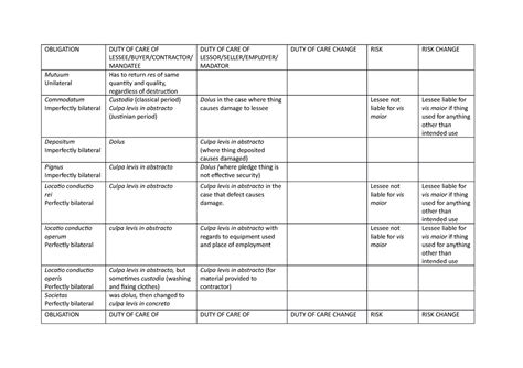 Obligations - Summary Roman Law - OBLIGATION DUTY OF CARE OF MANDATEE Has to return res of same ...