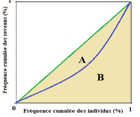 1 : La courbe de Lorenz | Download Scientific Diagram