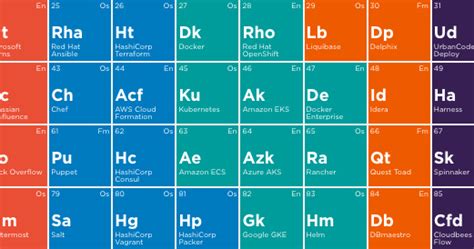 Periodic Table DevOps