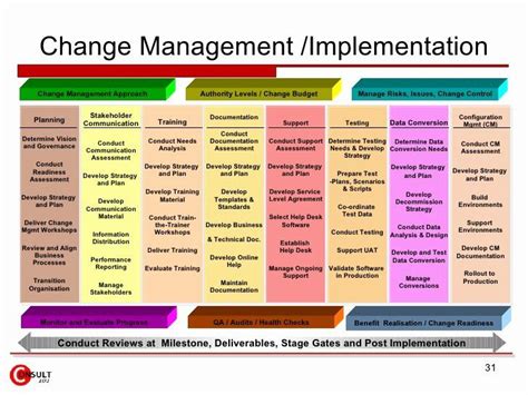 Change Management Plan Template Luxury Change Management tools and Templates | Communication ...