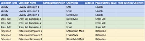 Migrating from Unica campaign to Pega's Next-Best-Action paradigm - PegaWiki