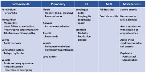 Best antibiotic for chest pain