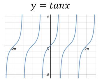 Other Trig Graph Exploration Activity (tangent, cotangent, secant, cosecant)