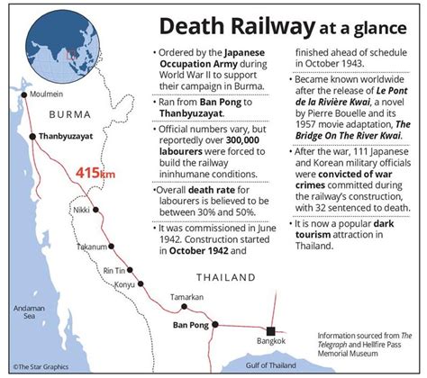 Burma Siam Railway