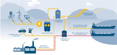 Developing Green Hydrogen projects | Herbert Smith Freehills | Global ...