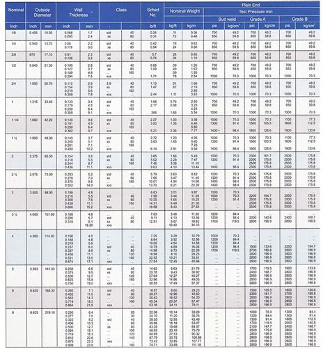 ASTM A106 Grade B Pipe Sepcification ASME SA106 B Octal, 45% OFF