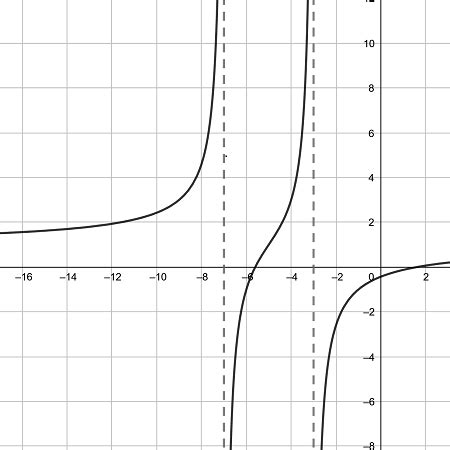 Vertical Asymptote Equation | How to Find Vertical Asymptotes - Video ...