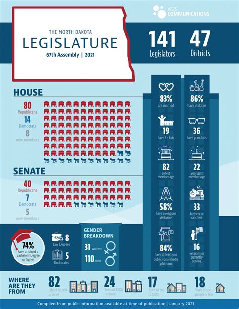 North Dakota Legislative Infographic – AE2S Communications