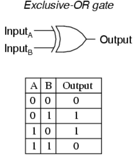 4 Input Xor Gate Truth Table