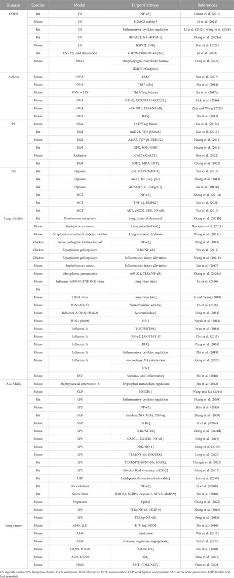 Frontiers | Pharmacological effects of baicalin in lung diseases