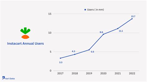 Instacart Revenue, Valuation & Stats 2025 | Priori Data