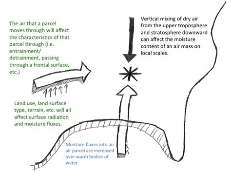 Air Mass Diagram For Kids