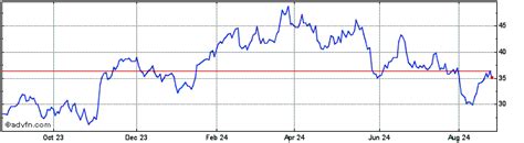 DraftKings Inc Share Charts - Historical Charts, Technical Analysis for ...