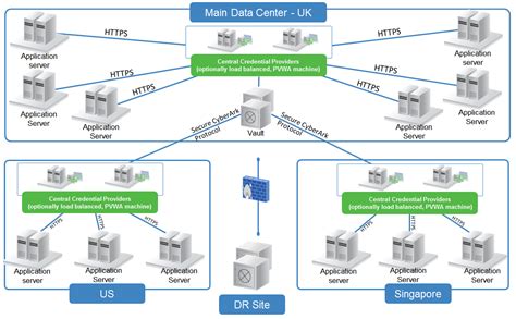 Central Credential Provider