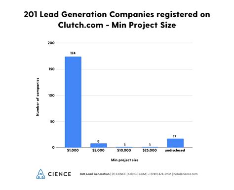 B2B Lead Generation Companies Guide for 2020 [+ Checklist]