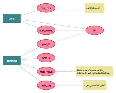 Entity-Relationship Diagram (ERD) with ConceptDraw DIAGRAM | ConceptDraw DIAGRAM The best ...