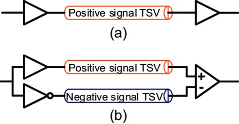 Signal transmission using TSV: (a) single-ended, (b) differential pair ...