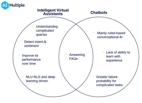 Chatbot vs Intelligent Virtual Assistant: Use cases Comparison