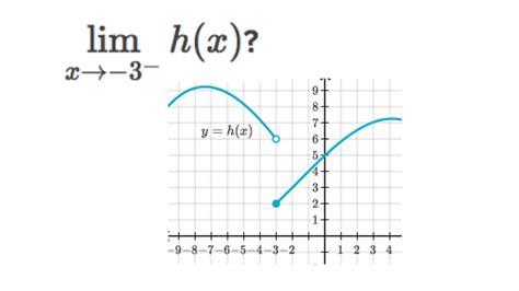 How To Find Limits On Graphs